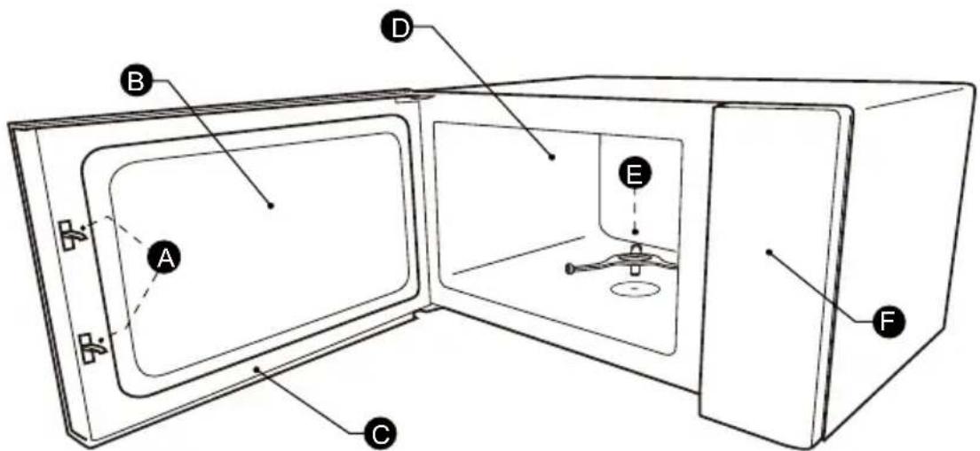 Diagram of a microwave oven with labeled parts A through F, showing internal compartments and mounting points.
