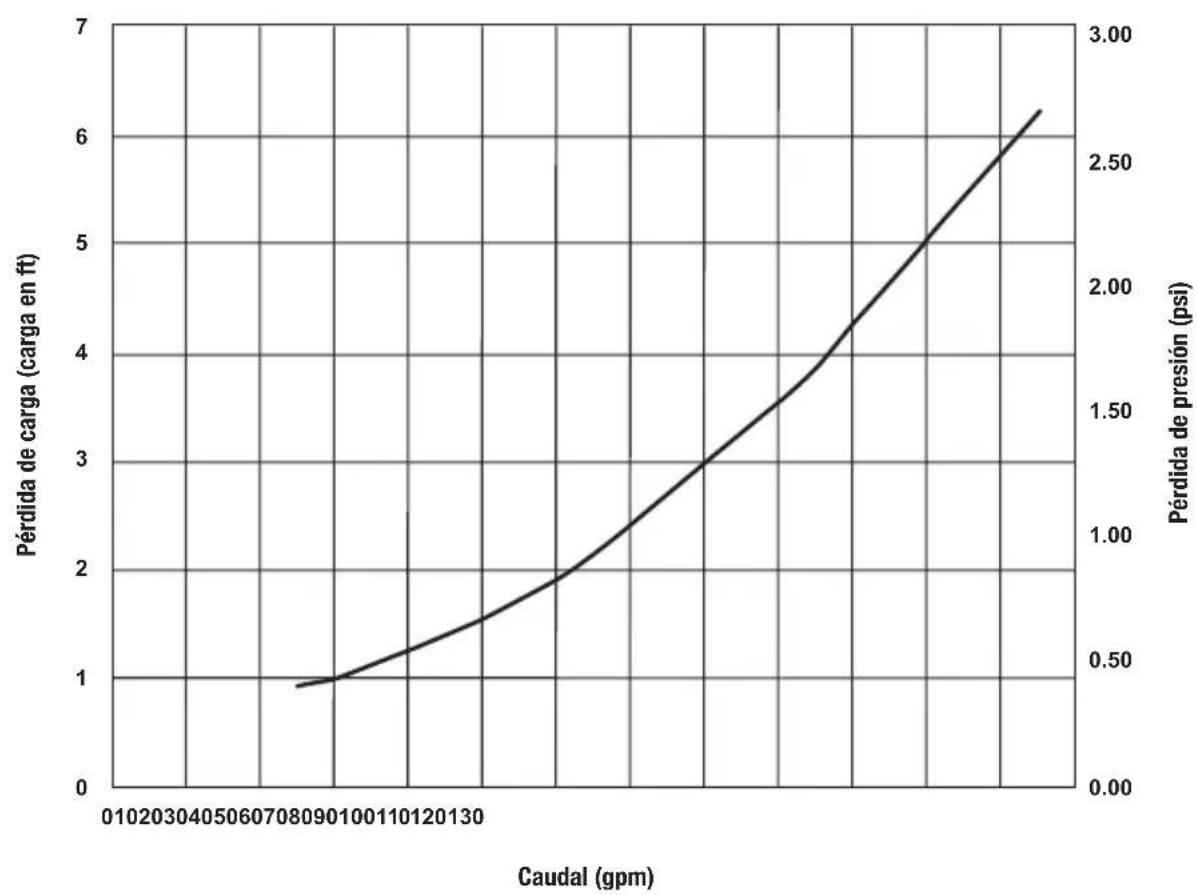 Jandy CS100 - Curva de pérdida de carga, serie CS - 1