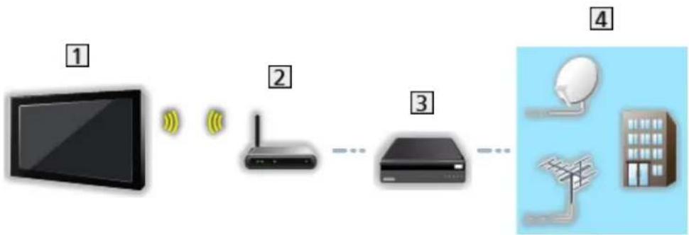 PANASONIC TV55Z95AEG - Connexion sans fil - 1