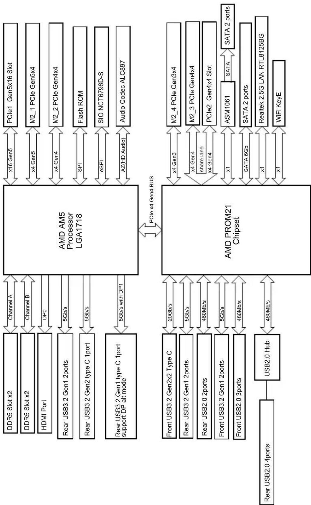 ASROCK B850 ProA WiFi - Diagramme fonctionnel - 1