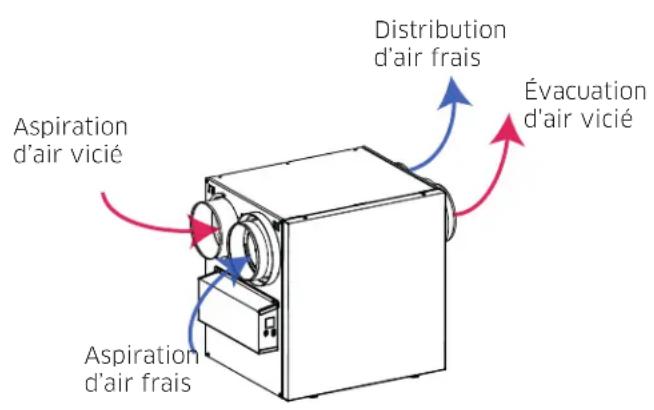 vänEE V160E75RS - DISTRIBUTION DE L'AIR (FONCTIONNEMENT NORMAL) - 2