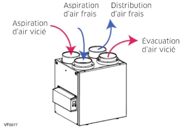 vänEE V160E75RS - DISTRIBUTION DE L'AIR (FONCTIONNEMENT NORMAL) - 1