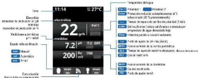 HAYWARD AquaRite Flo Advanced NG - 4a. Vista y descripción de la pantalla de inizio - 1