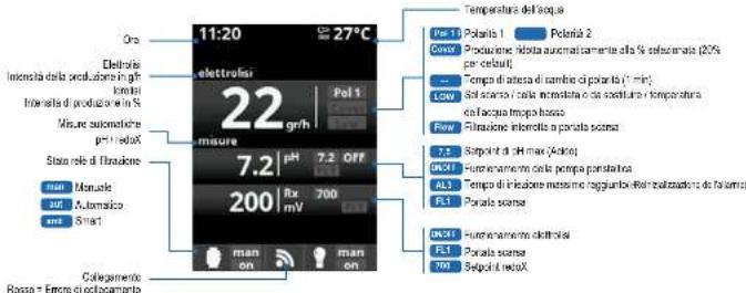 HAYWARD AquaRite Flo Advanced NG - 4a. Vista e descrizione della schermata iniziale - 1