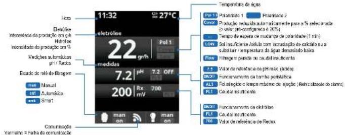 HAYWARD AquaRite Flo Advanced NG - 4a. Vista e descrição do ecra inicial - 1