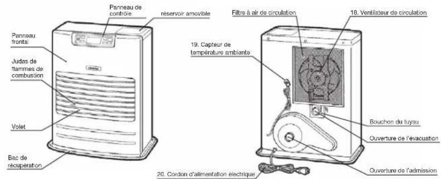 Toyotomi FF55 - SECTION D: COMMANDES DE FONC TIONNEMENT ET NOMS DES COMPOSANTS - 1