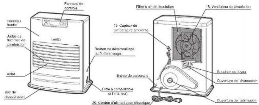 Toyotomi FF55 - SECTION D: COMMANDES DE FONC TIONNEMENT ET NOMS DES COMPOSANTS - 2