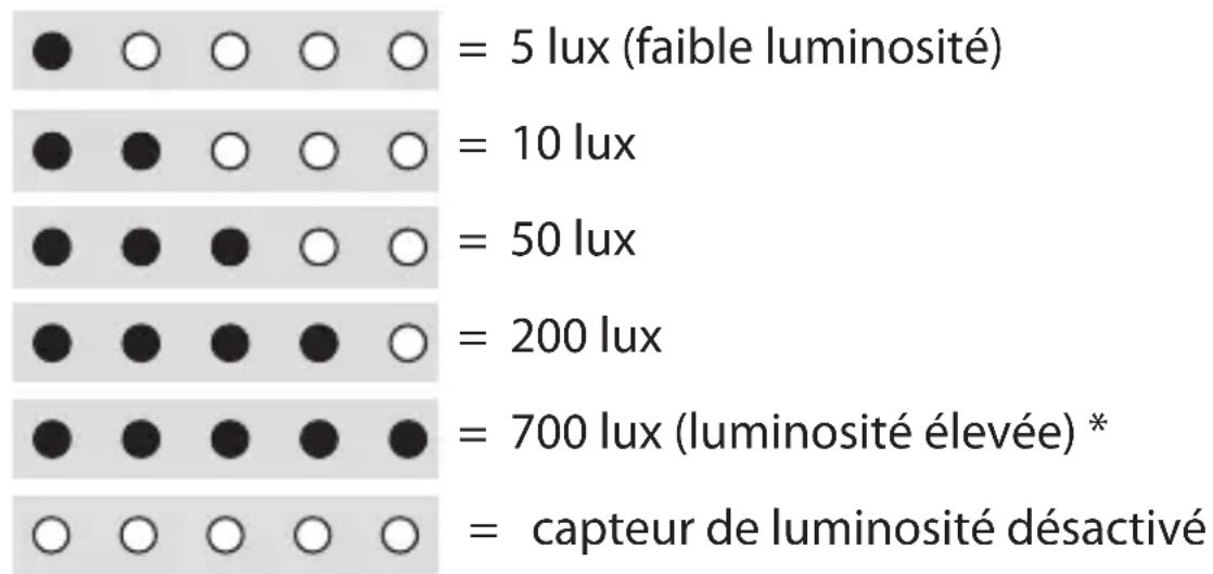 RADEMACHER DuoFern 9484 - Observez les voyants de contrôle pendant le réglage : - 1