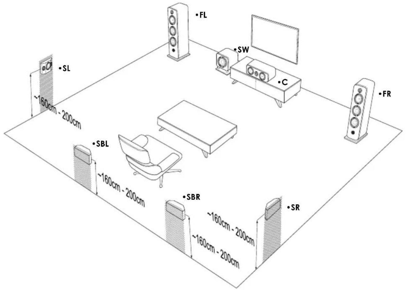 ELIPSON Prestige Facet 14F - Placement des enceintes surround Back SBL/SBR (PF6B/PF8B ou PF7SR/PF14LCR) - 1