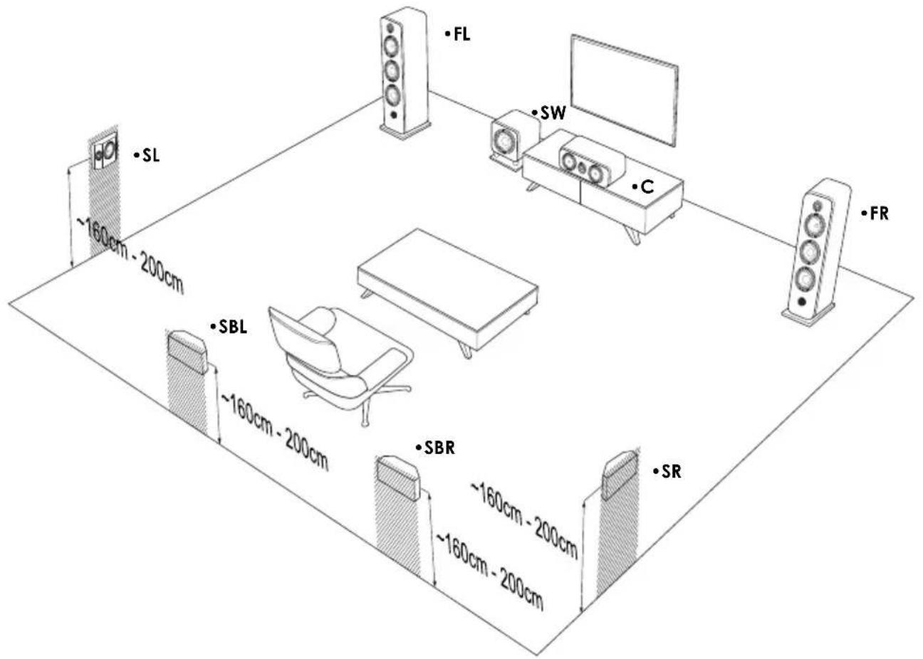 ELIPSON Prestige Facet 14F - Position of the back surround speakers SBL/SBR (PF6B/PF8B or PF7SR/PF14LCR) - 1