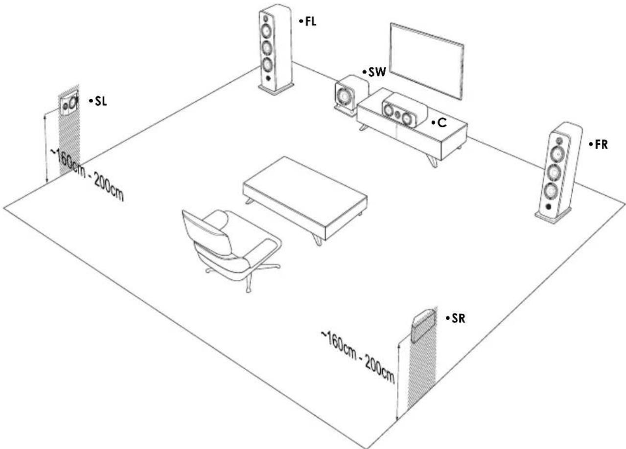 ELIPSON Prestige Facet 14F - Position of Surround speaker SL/SR (PF7SR, PF14LCR) - 1