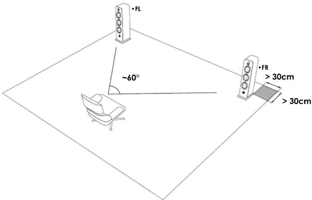 ELIPSON Prestige Facet 14F - Placement des enceintes FL/FR - 1