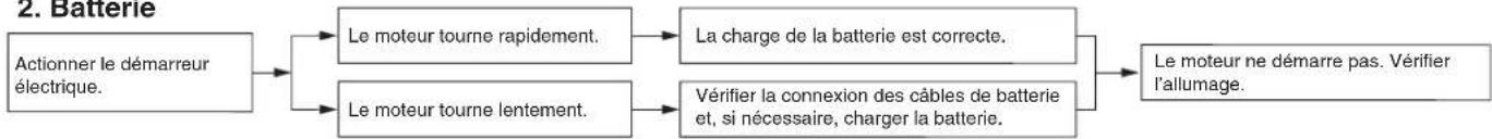 YAMAHA NMAX 125 (2025) - Tableau de recherche des pannes - 2