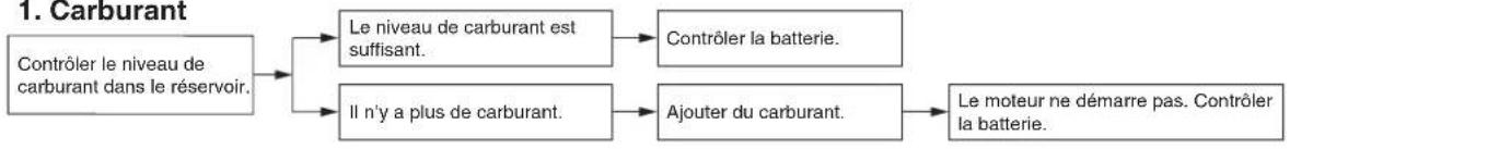 YAMAHA NMAX 125 (2025) - Tableau de recherche des pannes - 1