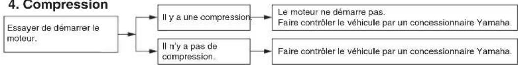YAMAHA NMAX 125 (2025) - Tableau de recherche des pannes - 4