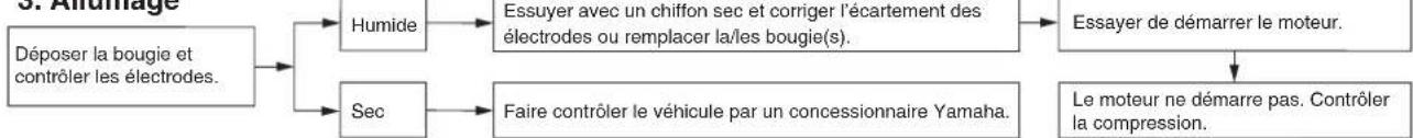 YAMAHA NMAX 125 (2025) - Tableau de recherche des pannes - 3