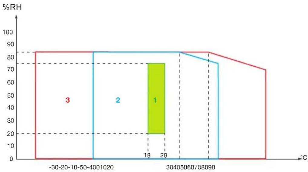 CHAUVIN ARNOUX G72 - ENVIRONMENTAL CONDITIONS - 1