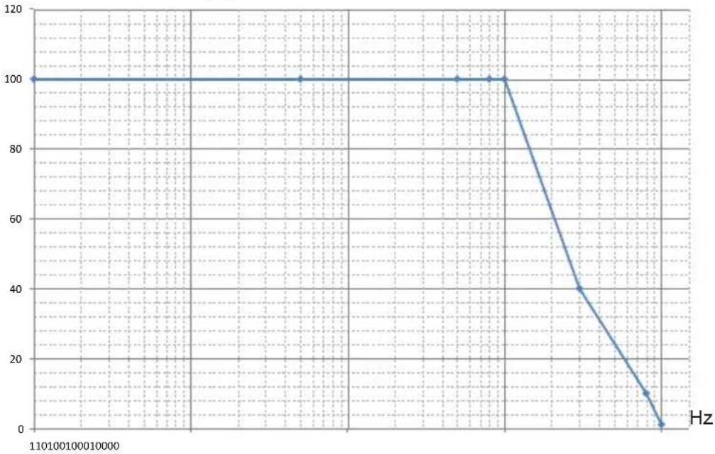 CHAUVIN ARNOUX G72 - LIMITACIÓN EN FRECUENCIA EN FUNCIÓN DELA AMPLITUD - 1