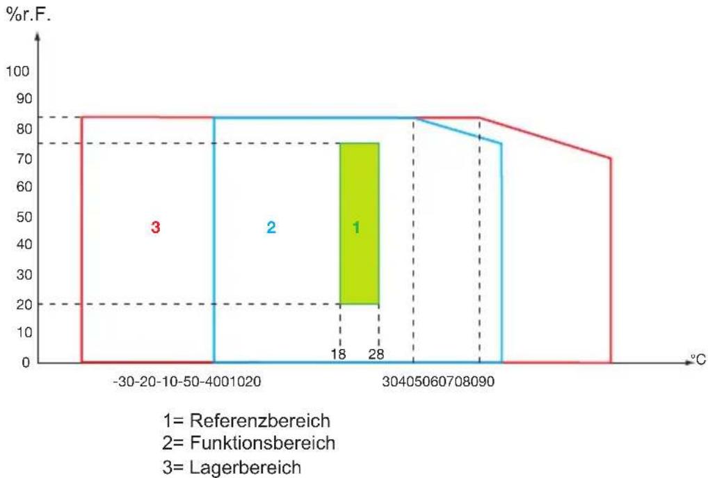CHAUVIN ARNOUX G72 - UMGEBUNGSBEDINGUNGEN - 1