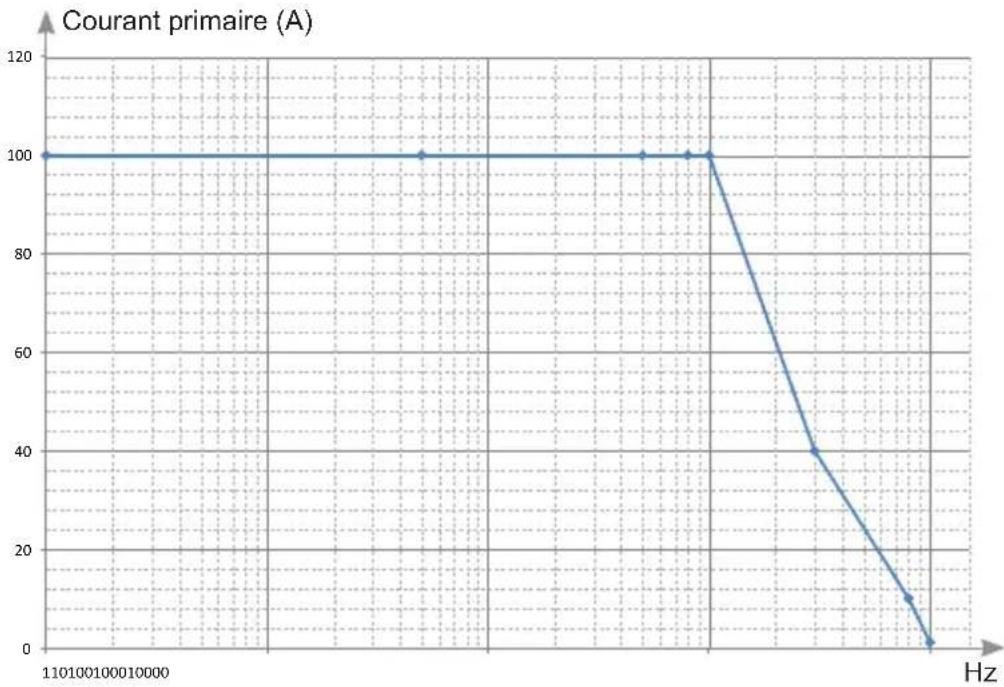 CHAUVIN ARNOUX G72 - LIMITATIONENFRÉQUENCEENFONCTIONDEL'AMPLITUDE - 1