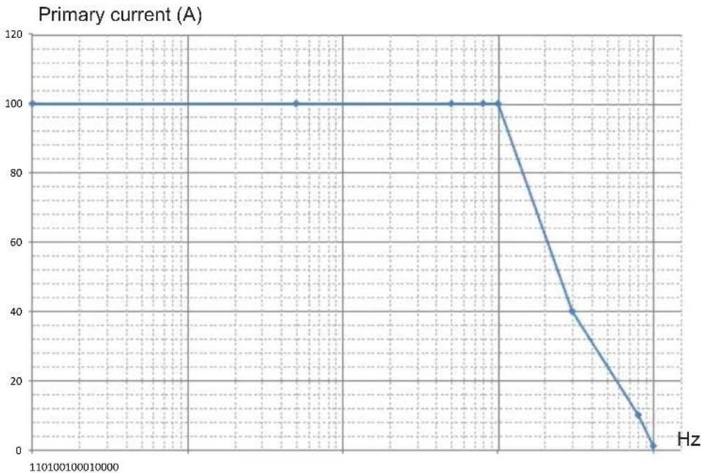 CHAUVIN ARNOUX G72 - FREQUENCY LIMITS VS AMPLITUDE - 1