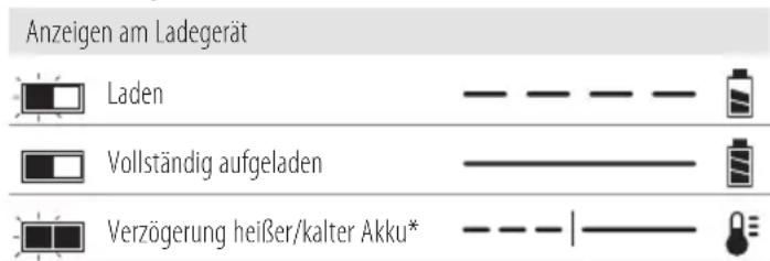 STANLEY Fatmax SFMCSTB933 - Bedienung des Ladegeräts - 1