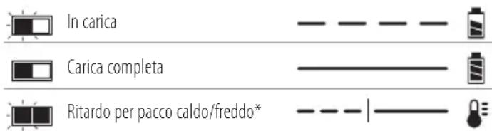 STANLEY Fatmax SFMCSTB933 - Funzionamento del caricabatterie - 1