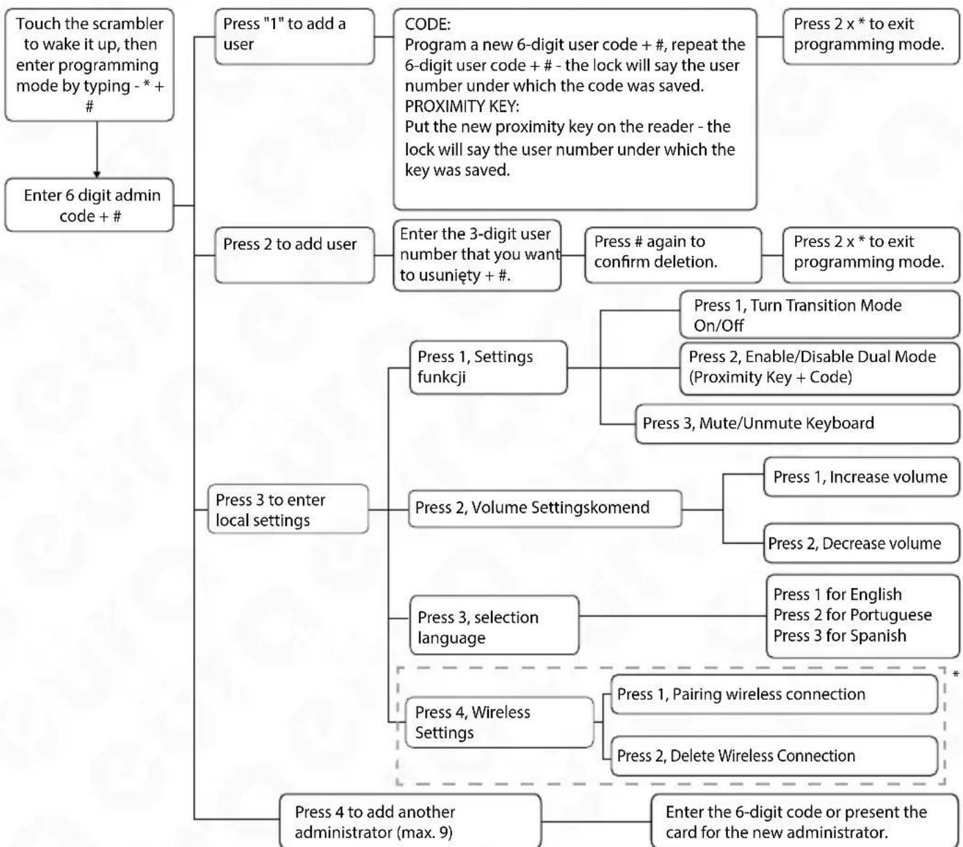 Eura ELH51H4 - SETTINGS - 1