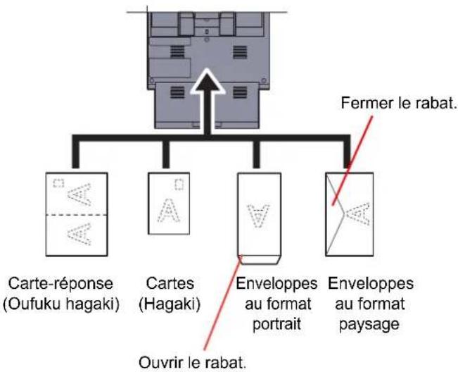 KYOCERA TASKalfa 7551ci - Lors du chargement d'enveloppes ou de carte dans le bac MF - 1
