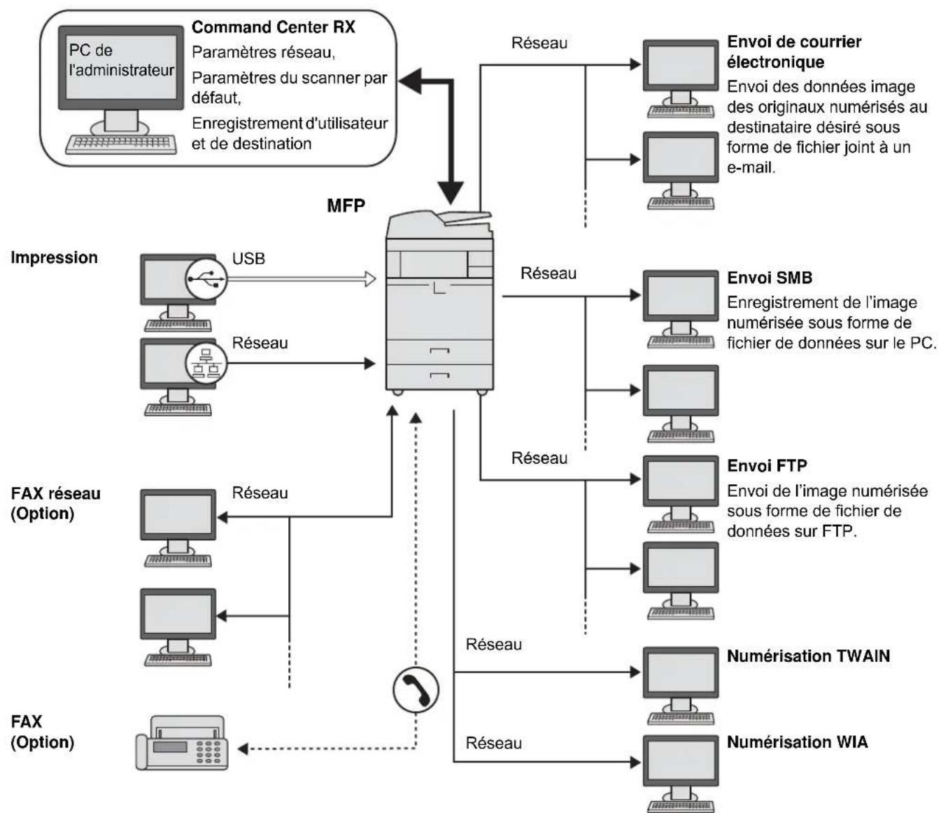 KYOCERA TASKalfa 7551ci - Exemple de connexion - 1