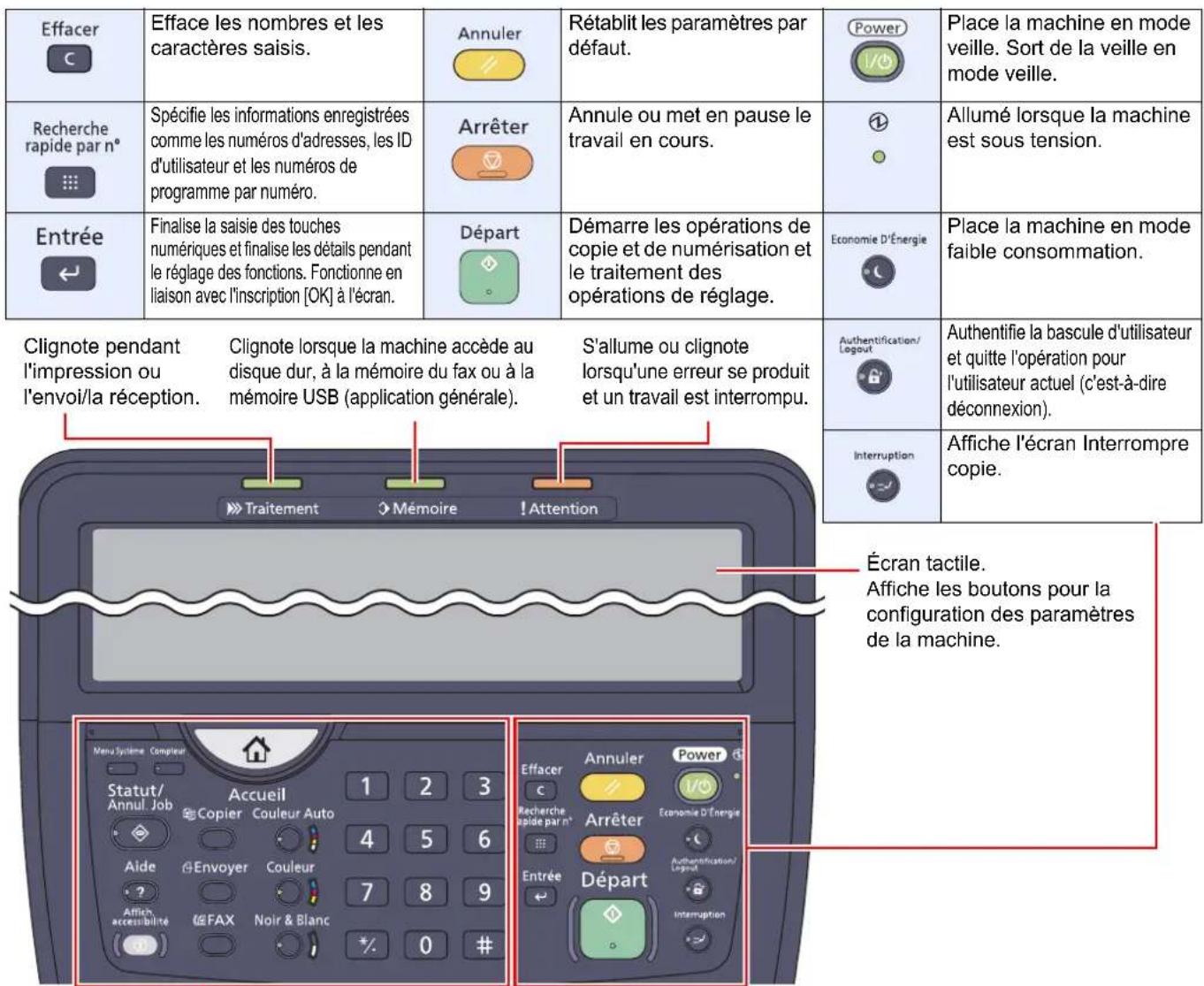 KYOCERA TASKalfa 7551ci - Touches du panneau de commande - 1