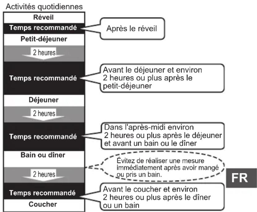 OMRON VIVA HBF222TEBK - Périodes de mesure recommandées - 1