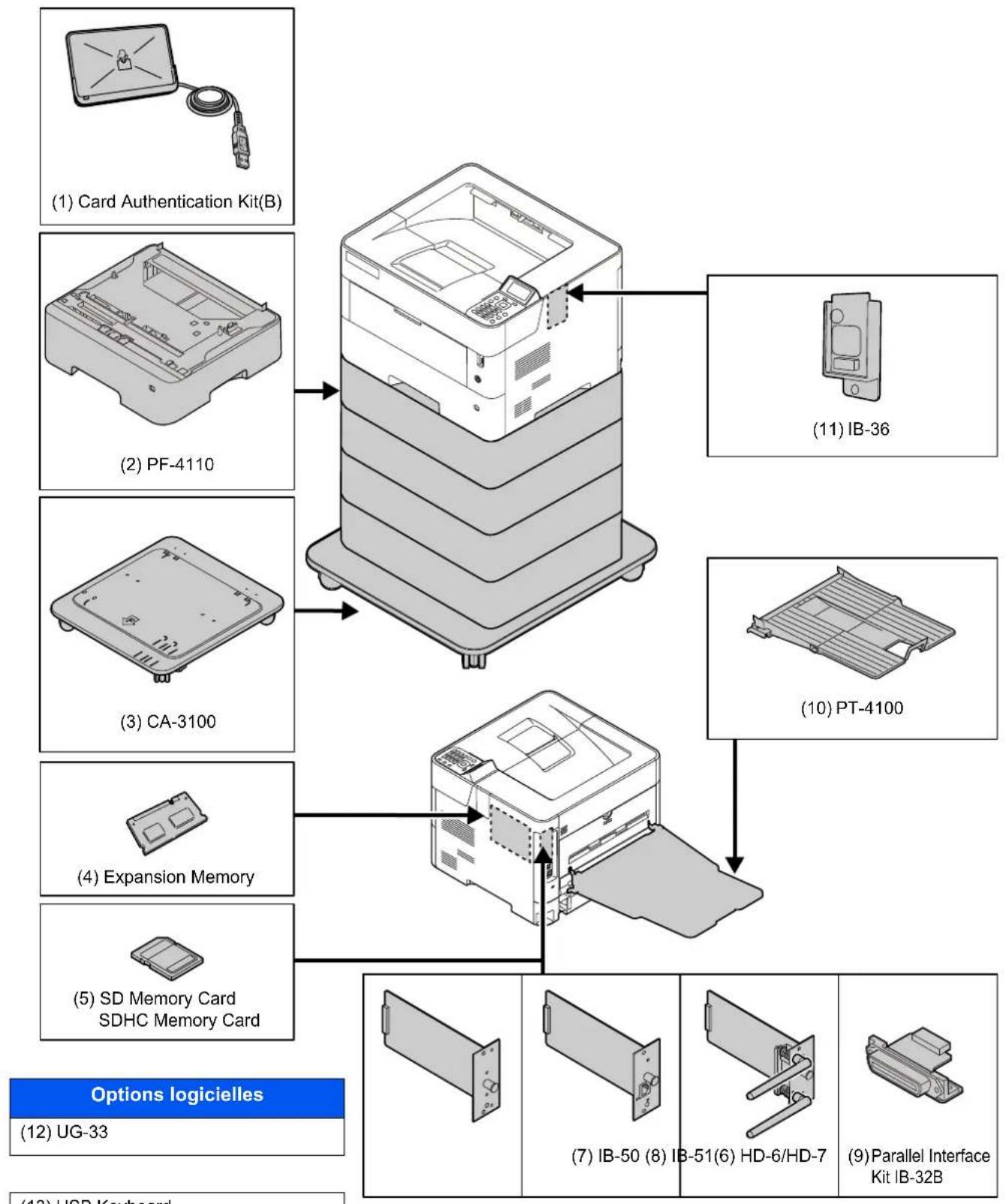 KYOCERA ECOSYS P4135dn - Présentation des équipements en option - 1