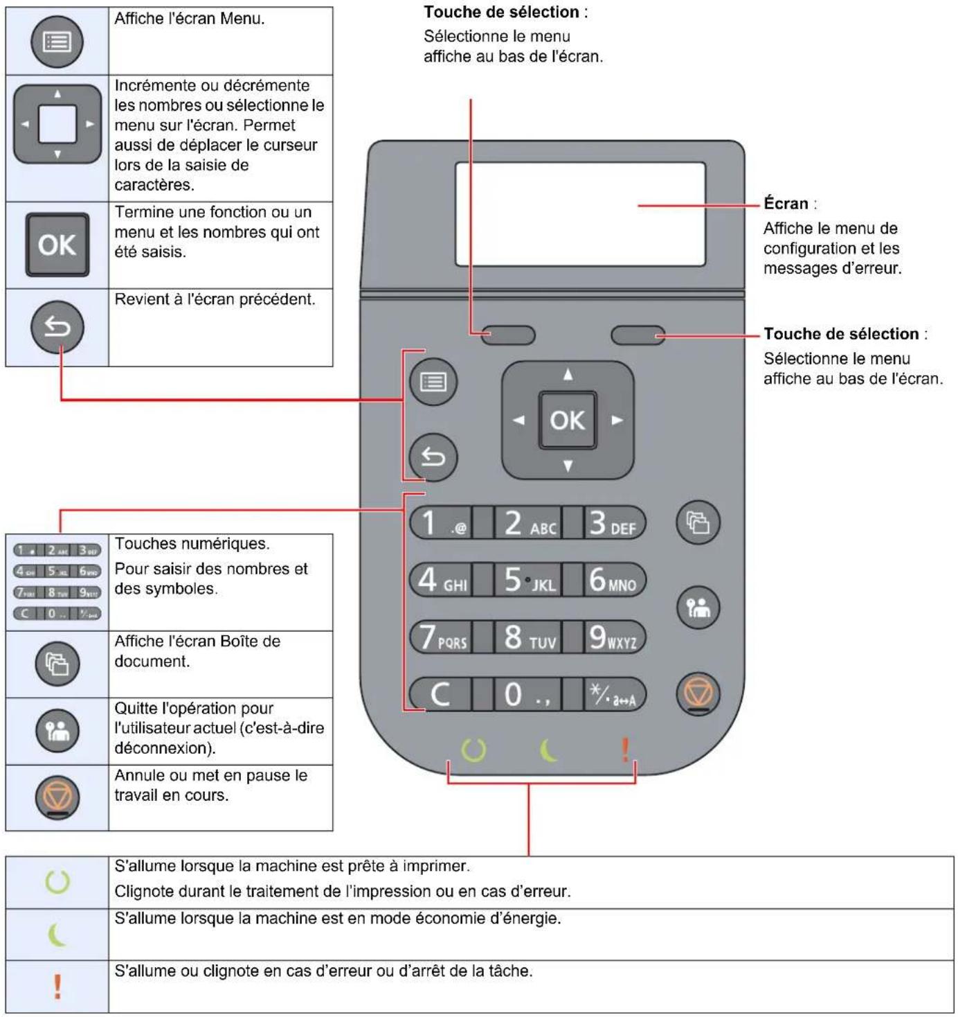 KYOCERA ECOSYS P4135dn - Touches du panneau de commande - 1