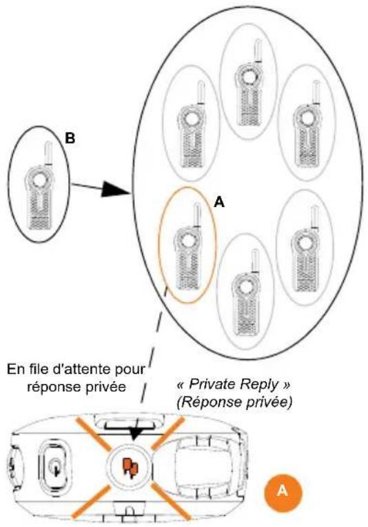 MOTOROLA DLR1020 - Fonctionnement de la fonction private reply (réponse gratuite) - 3