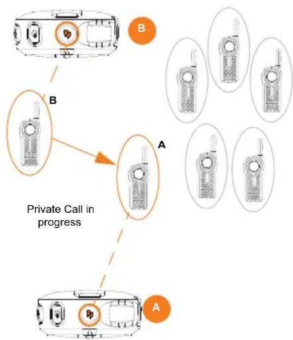 MOTOROLA DLR1020 - How Private Reply Works - 6