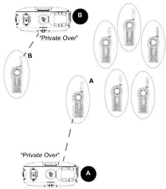 MOTOROLA DLR1020 - How Private Reply Works - 8