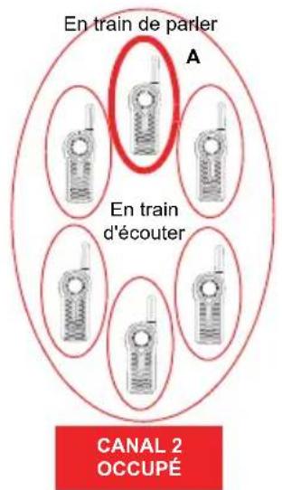 MOTOROLA DLR1020 - Fonctionnement de la fonction page all available (téléverser tous disponibles) - 6