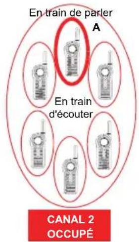MOTOROLA DLR1020 - Fonctionnement de la fonction page all available (téléverser tous disponibles) - 14