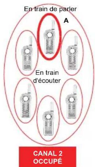 MOTOROLA DLR1020 - Fonctionnement de la fonction call all available (appeler tous disponibles) - 2