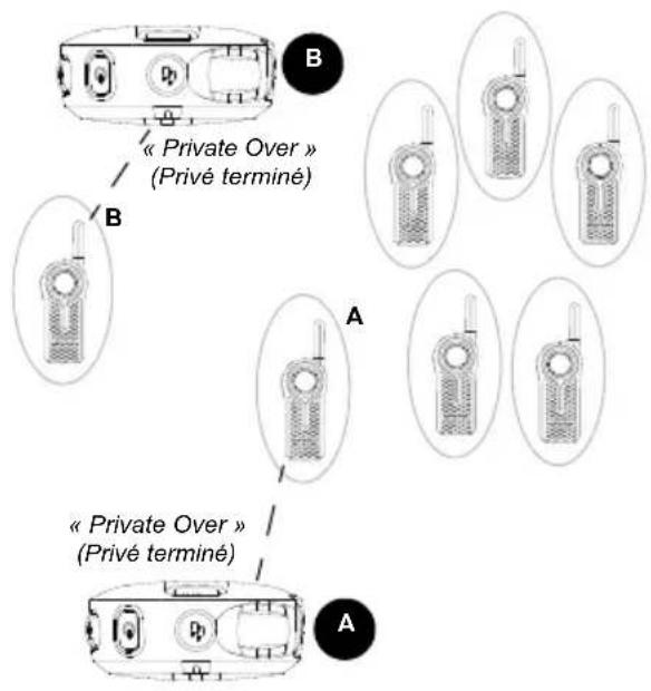 MOTOROLA DLR1020 - Fonctionnement de la fonction private reply (réponse gratuite) - 7
