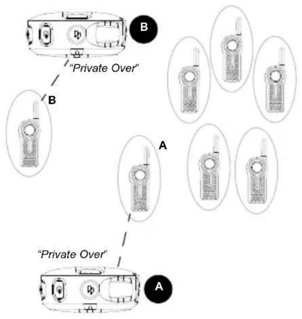 MOTOROLA DLR1020 - How Private Reply Works - 7