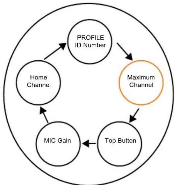 MOTOROLA DLR1020 - Maximum Channels - 1