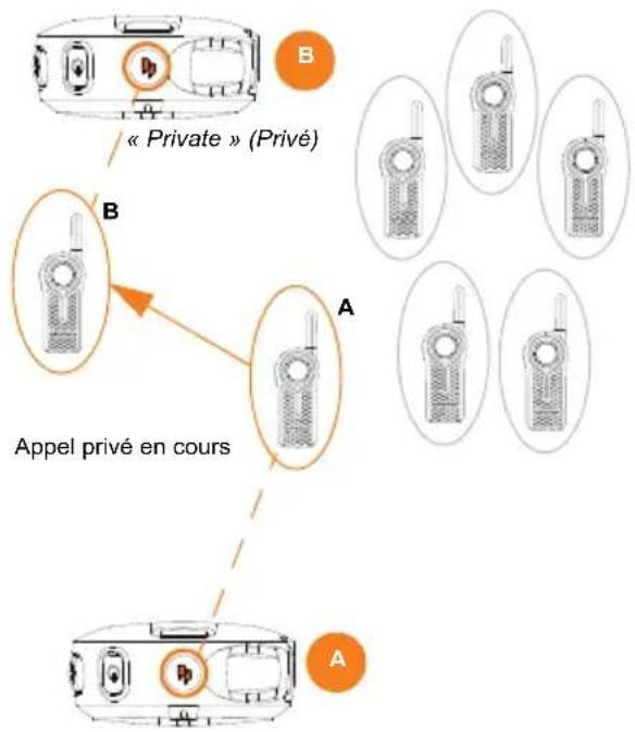 MOTOROLA DLR1020 - Fonctionnement de la fonction private reply (réponse gratuite) - 5