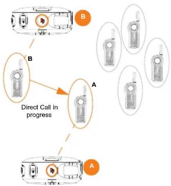 MOTOROLA DLR1020 - How Direct Call Works - 3