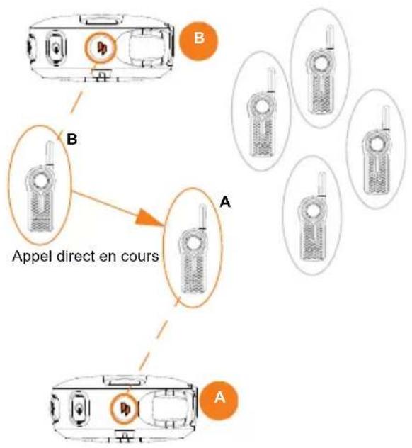 MOTOROLA DLR1020 - Fonctionnement de la fonction direct call (appel direct) - 3