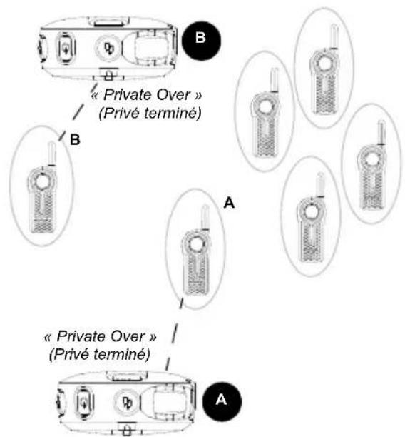 MOTOROLA DLR1020 - Fonctionnement de la fonction direct call (appel direct) - 4