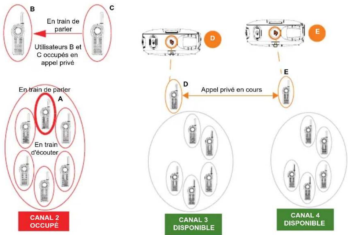 MOTOROLA DLR1020 - Fonctionnement de la fonction page all available (téléverser tous disponibles) - 10