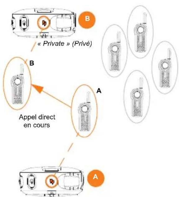 MOTOROLA DLR1020 - Fonctionnement de la fonction direct call (appel direct) - 2