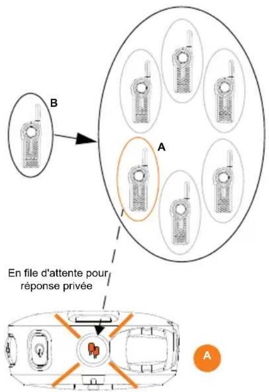 MOTOROLA DLR1020 - Fonctionnement de la fonction private reply (réponse gratuite) - 4